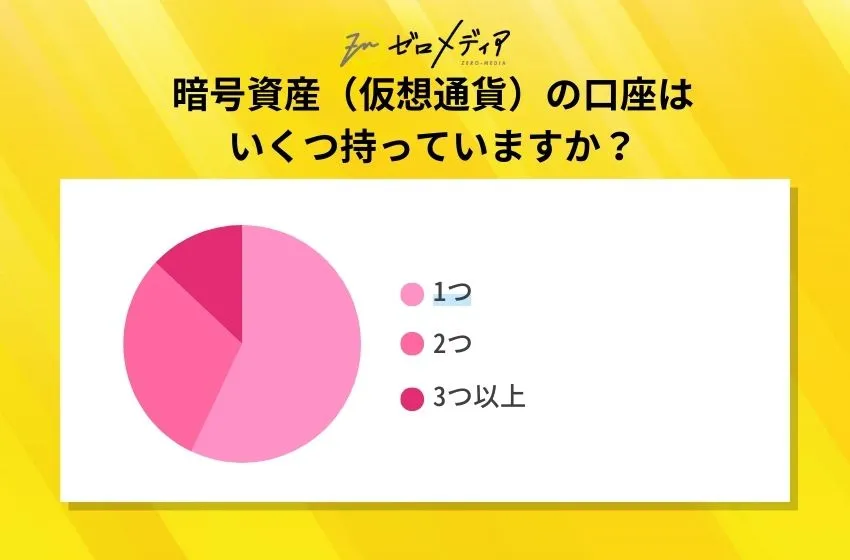 仮想通貨に関するアンケート結果