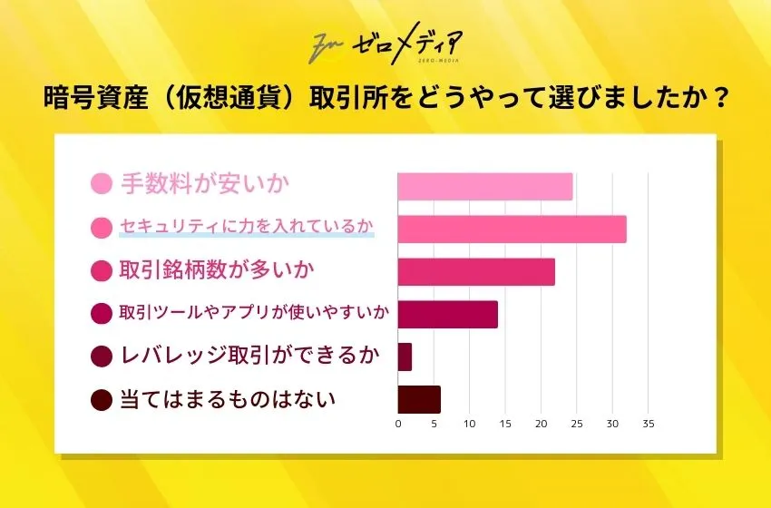 仮想通貨に関するアンケート結果