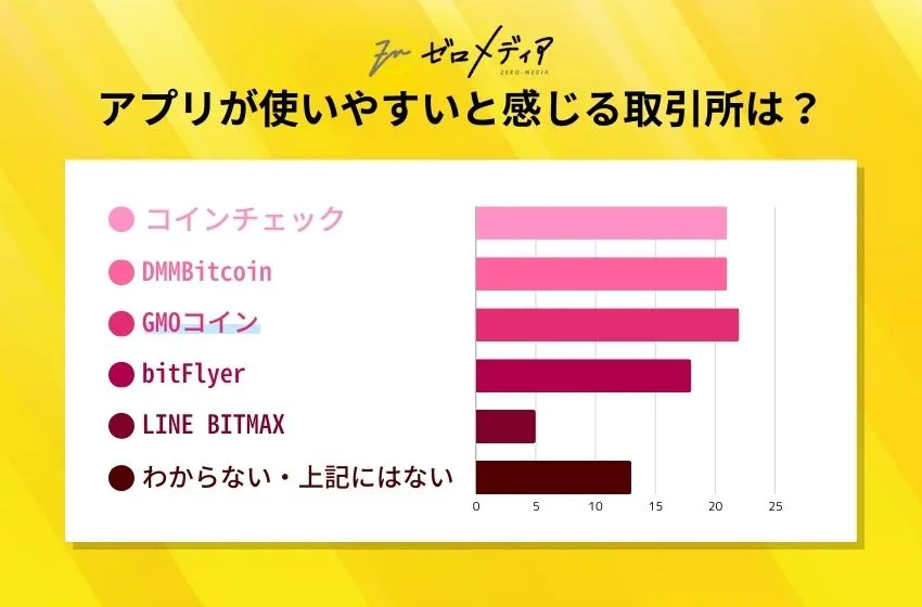 仮想通貨に関するアンケート結果