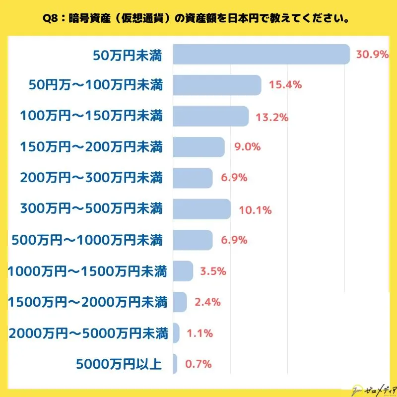 仮想通貨に関するアンケート結果