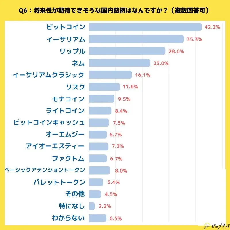 仮想通貨に関するアンケート結果