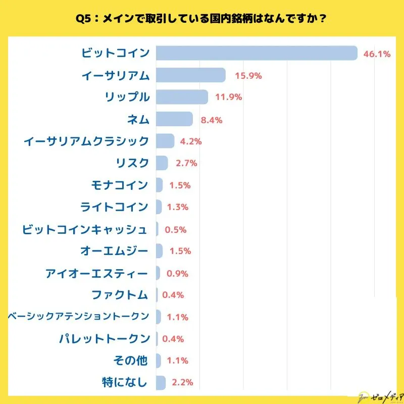 仮想通貨に関するアンケート結果