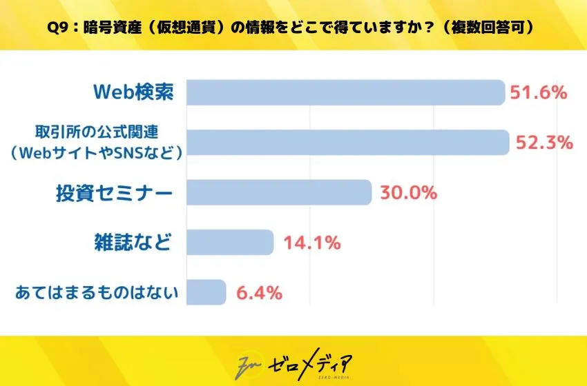 仮想通貨に関するアンケート結果