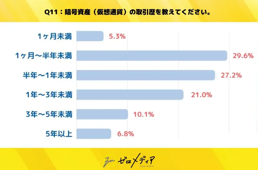 仮想通貨に関するアンケート結果