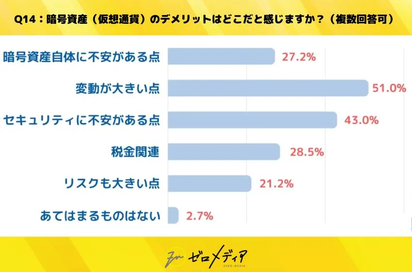 仮想通貨に関するアンケート結果