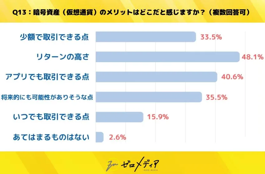 仮想通貨に関するアンケート結果