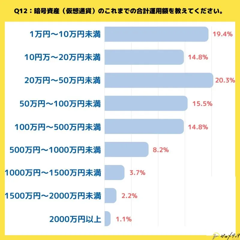 仮想通貨に関するアンケート結果