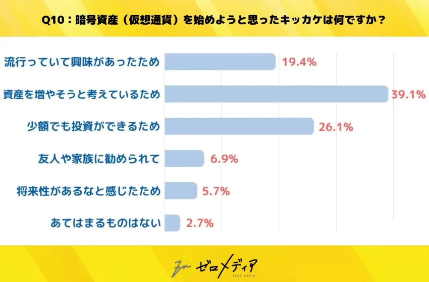 仮想通貨に関するアンケート結果