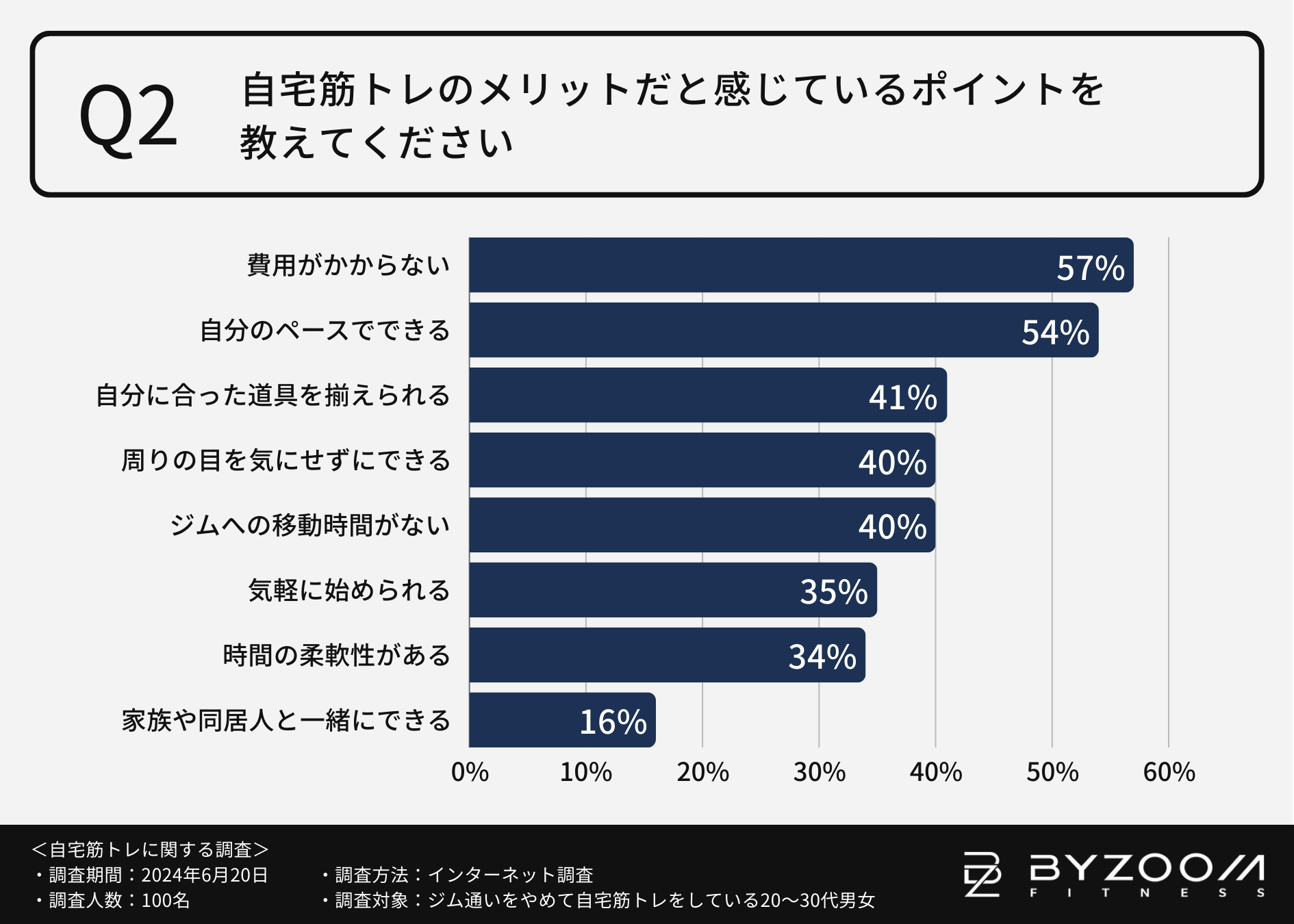 【ジムはダメでも自宅で鍛えたい！】自宅トレーニング”モチベーション維持”のカギはお気に入りの器具や音楽に...