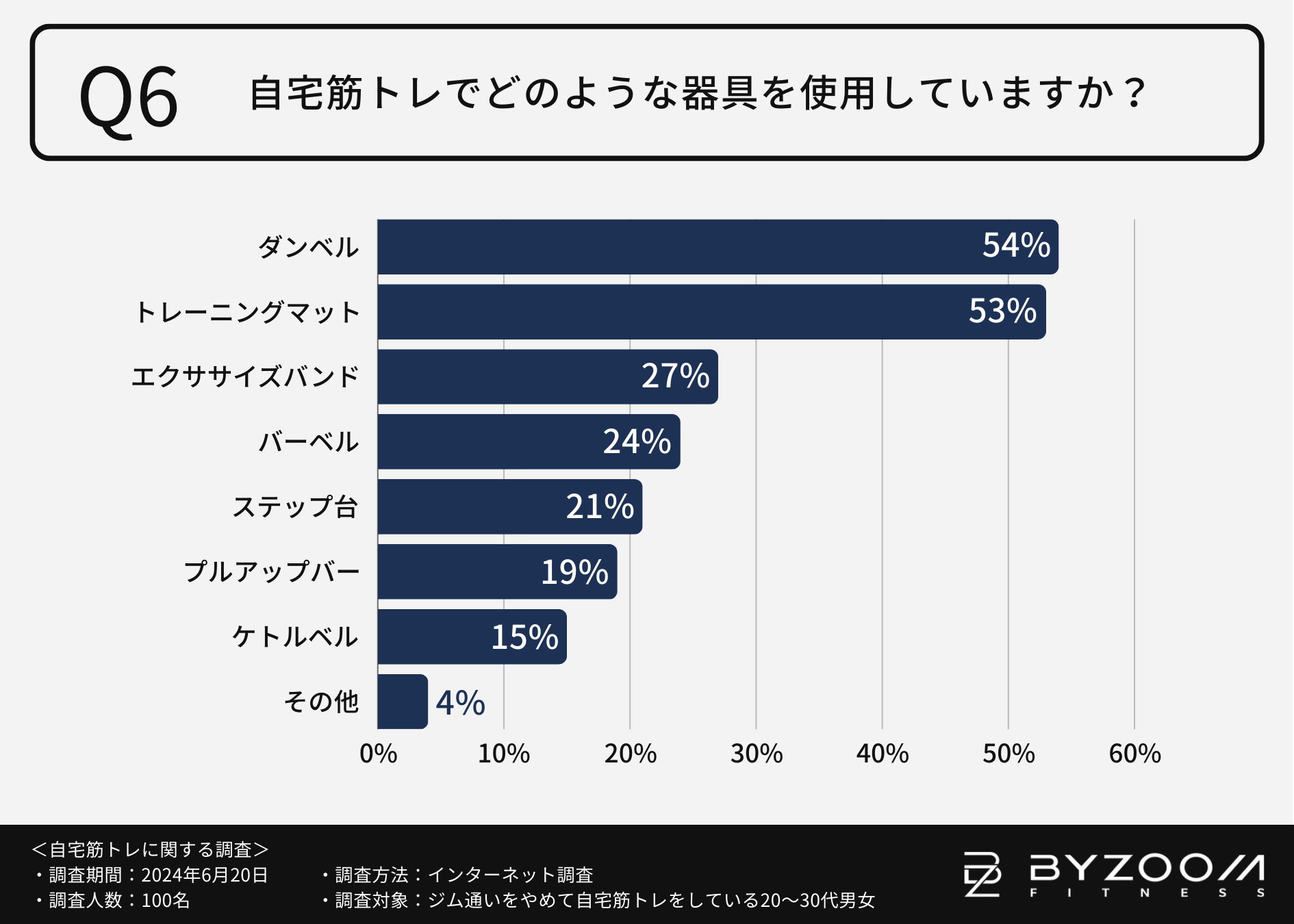 【ジムはダメでも自宅で鍛えたい！】自宅トレーニング”モチベーション維持”のカギはお気に入りの器具や音楽に...