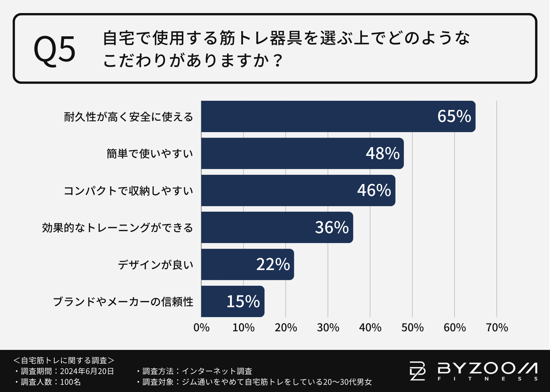 【ジムはダメでも自宅で鍛えたい！】自宅トレーニング”モチベーション維持”のカギはお気に入りの器具や音楽に...