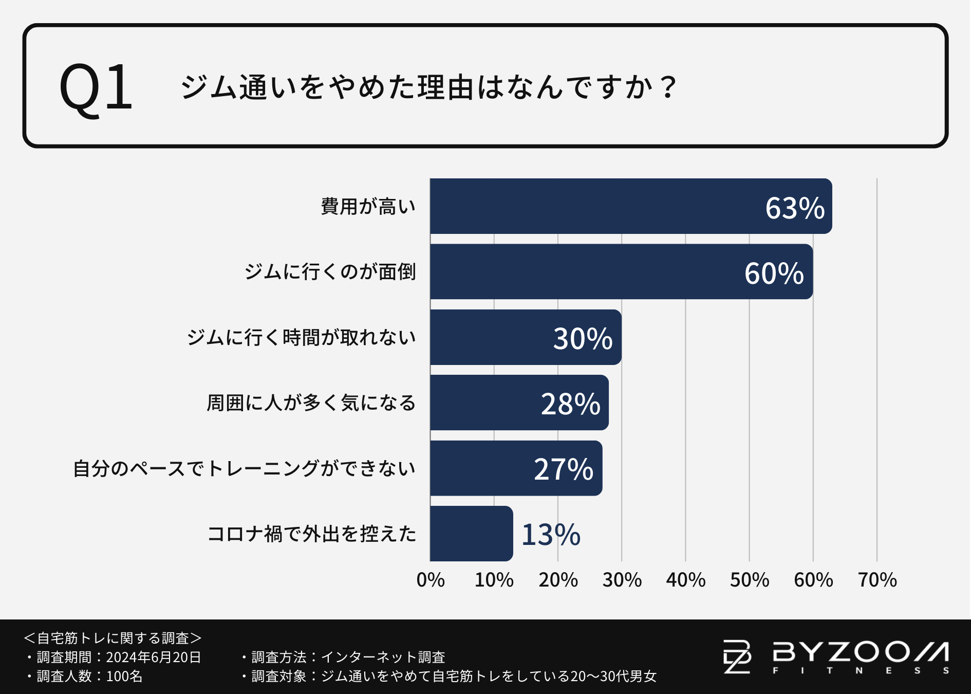 【ジムはダメでも自宅で鍛えたい！】自宅トレーニング”モチベーション維持”のカギはお気に入りの器具や音楽に...