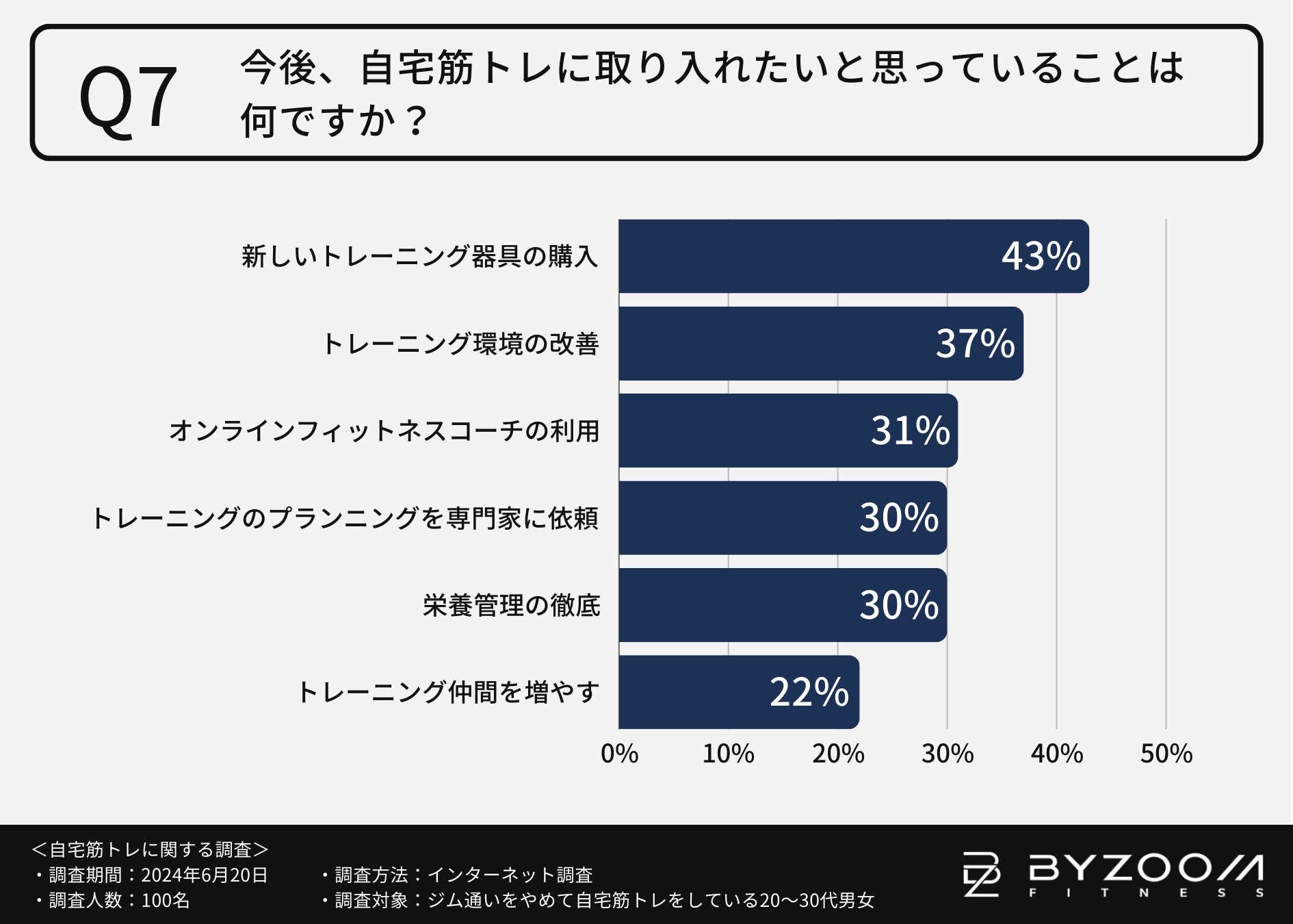 【ジムはダメでも自宅で鍛えたい！】自宅トレーニング”モチベーション維持”のカギはお気に入りの器具や音楽に...