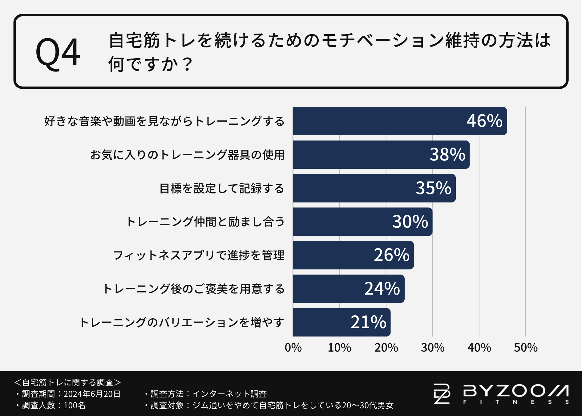 【ジムはダメでも自宅で鍛えたい！】自宅トレーニング”モチベーション維持”のカギはお気に入りの器具や音楽に...