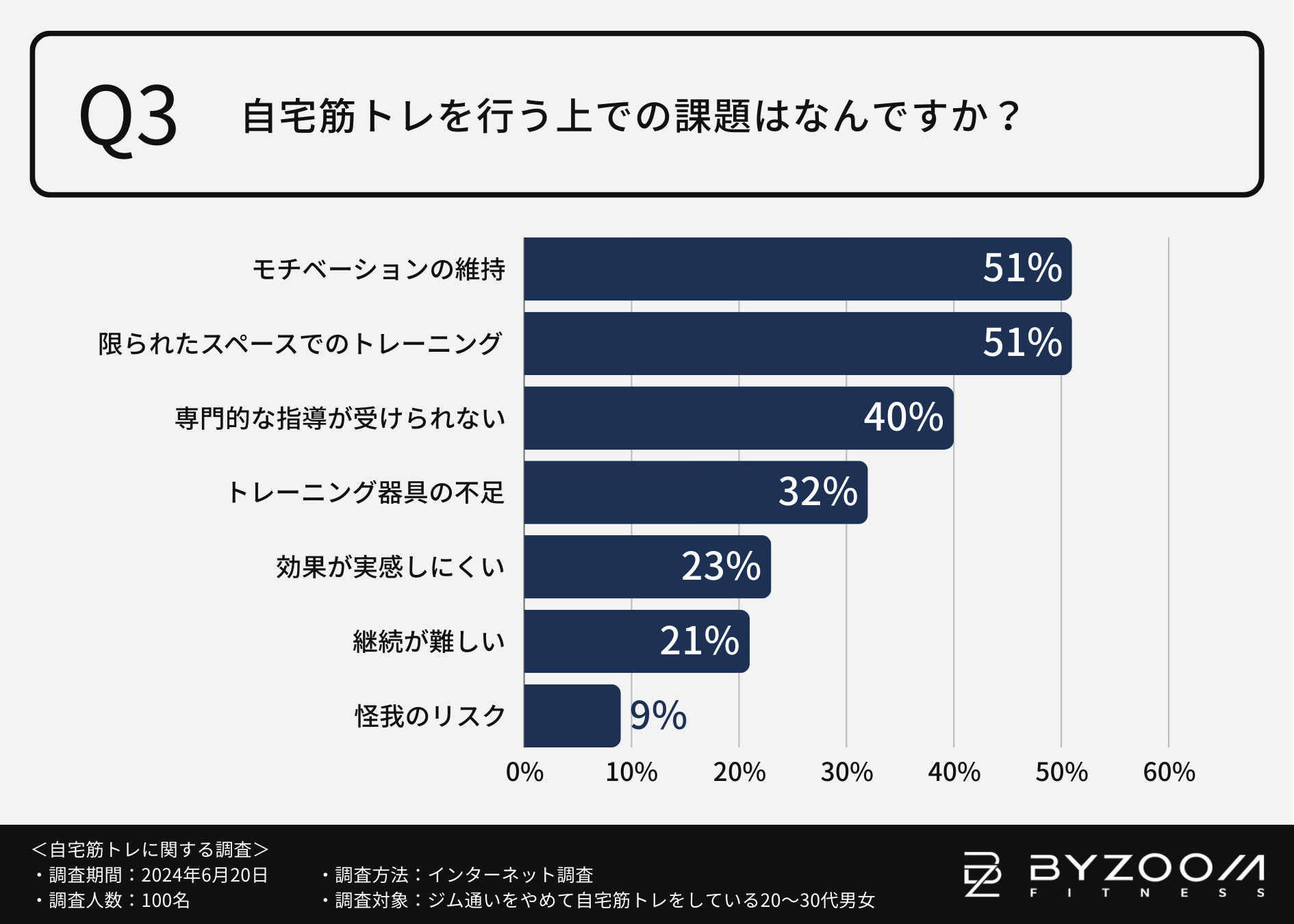 【ジムはダメでも自宅で鍛えたい！】自宅トレーニング”モチベーション維持”のカギはお気に入りの器具や音楽に...