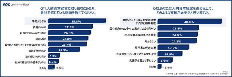 〈中小企業の人的資本経営に関する実態調査 第2弾〉近年注目の「人的資本経営」中小企業の実態を調査