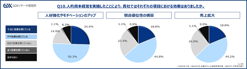 〈中小企業の人的資本経営に関する実態調査 第2弾〉近年注目の「人的資本経営」中小企業の実態を調査