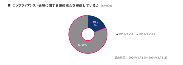 〈中小企業のESG経営に関する実態調査~S（社会）~〉社内・従業員向けの研修機会を提供していない中小企業が80...