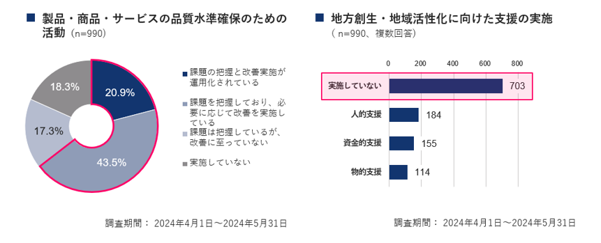 〈中小企業のESG経営に関する実態調査~S（社会）~〉社内・従業員向けの研修機会を提供していない中小企業が80...