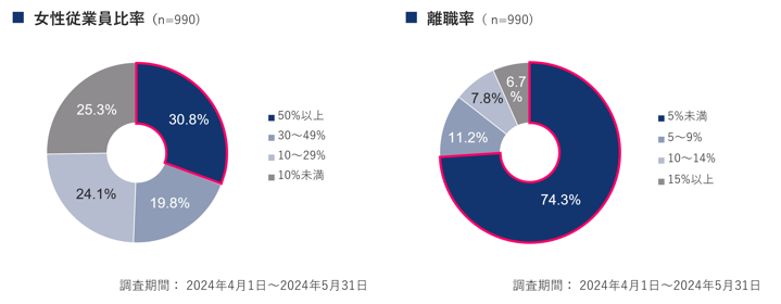 〈中小企業のESG経営に関する実態調査~S（社会）~〉社内・従業員向けの研修機会を提供していない中小企業が80...