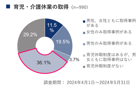 〈中小企業のESG経営に関する実態調査~S（社会）~〉社内・従業員向けの研修機会を提供していない中小企業が80...