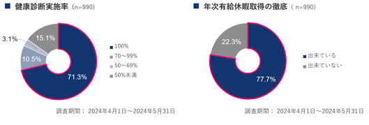 〈中小企業のESG経営に関する実態調査~S（社会）~〉社内・従業員向けの研修機会を提供していない中小企業が80...