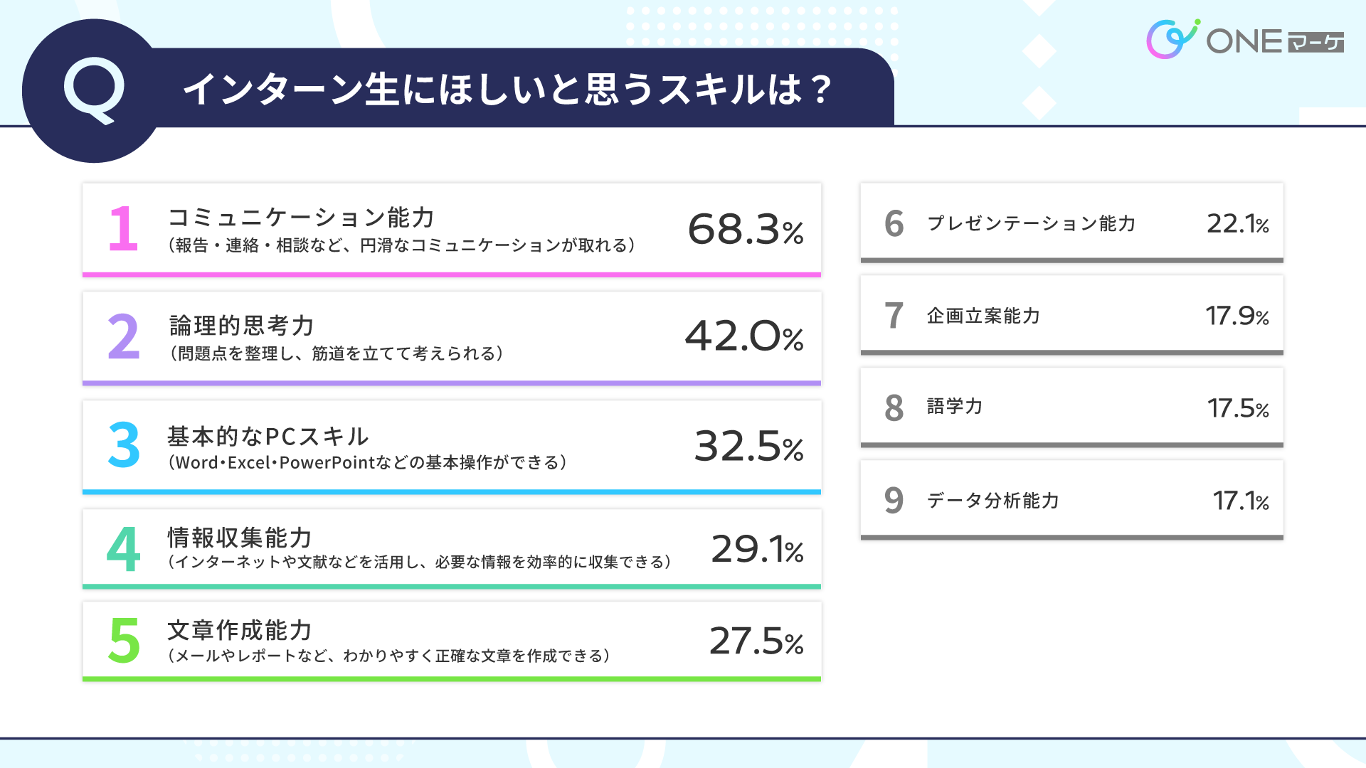 【ONEマーケ、社会人の大学生インターンに関する調査を実施】大学生インターンに求めるのはスキルよりもポテ...