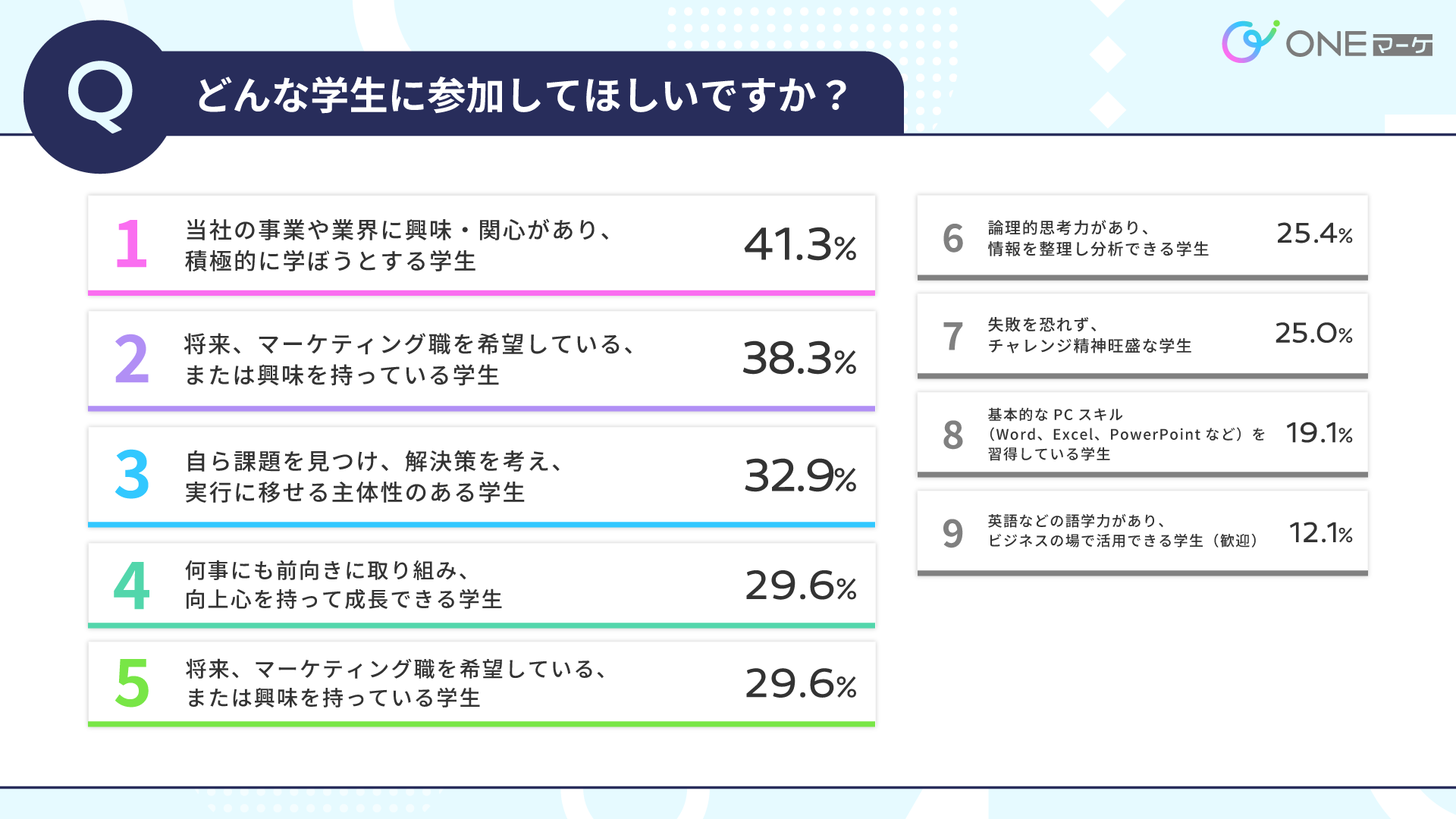 【ONEマーケ、社会人の大学生インターンに関する調査を実施】大学生インターンに求めるのはスキルよりもポテ...