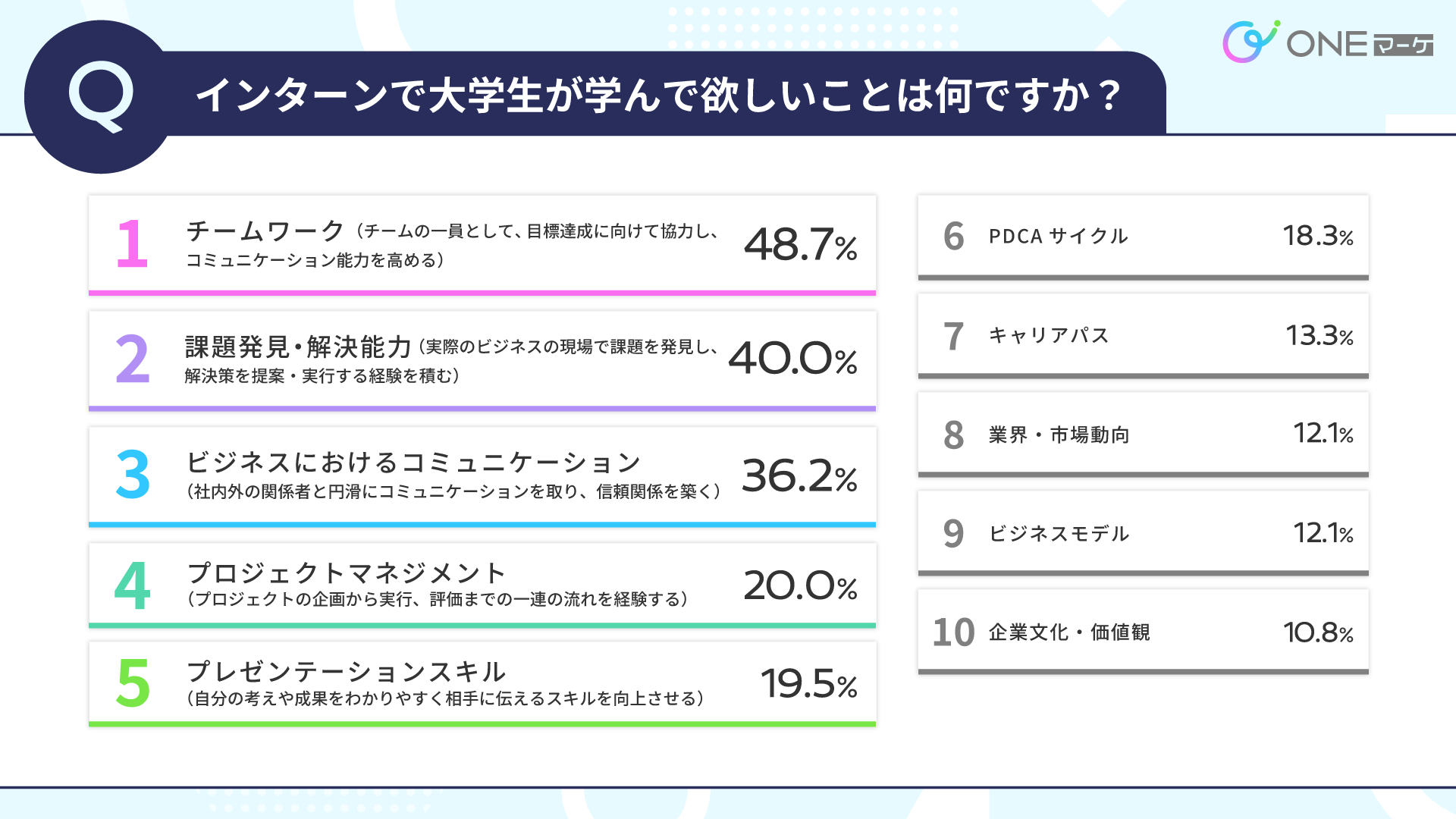 【ONEマーケ、社会人の大学生インターンに関する調査を実施】大学生インターンに求めるのはスキルよりもポテ...