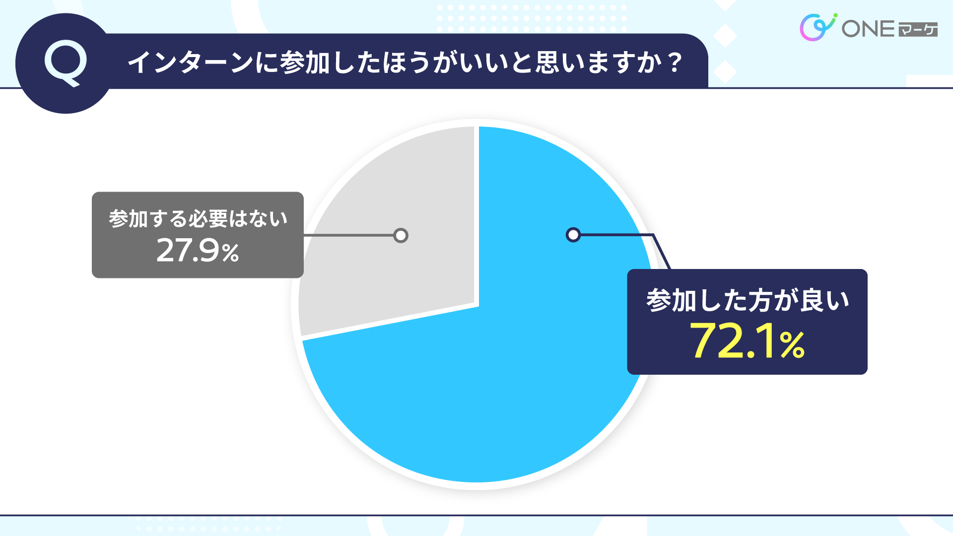 【ONEマーケ、社会人の大学生インターンに関する調査を実施】大学生インターンに求めるのはスキルよりもポテ...