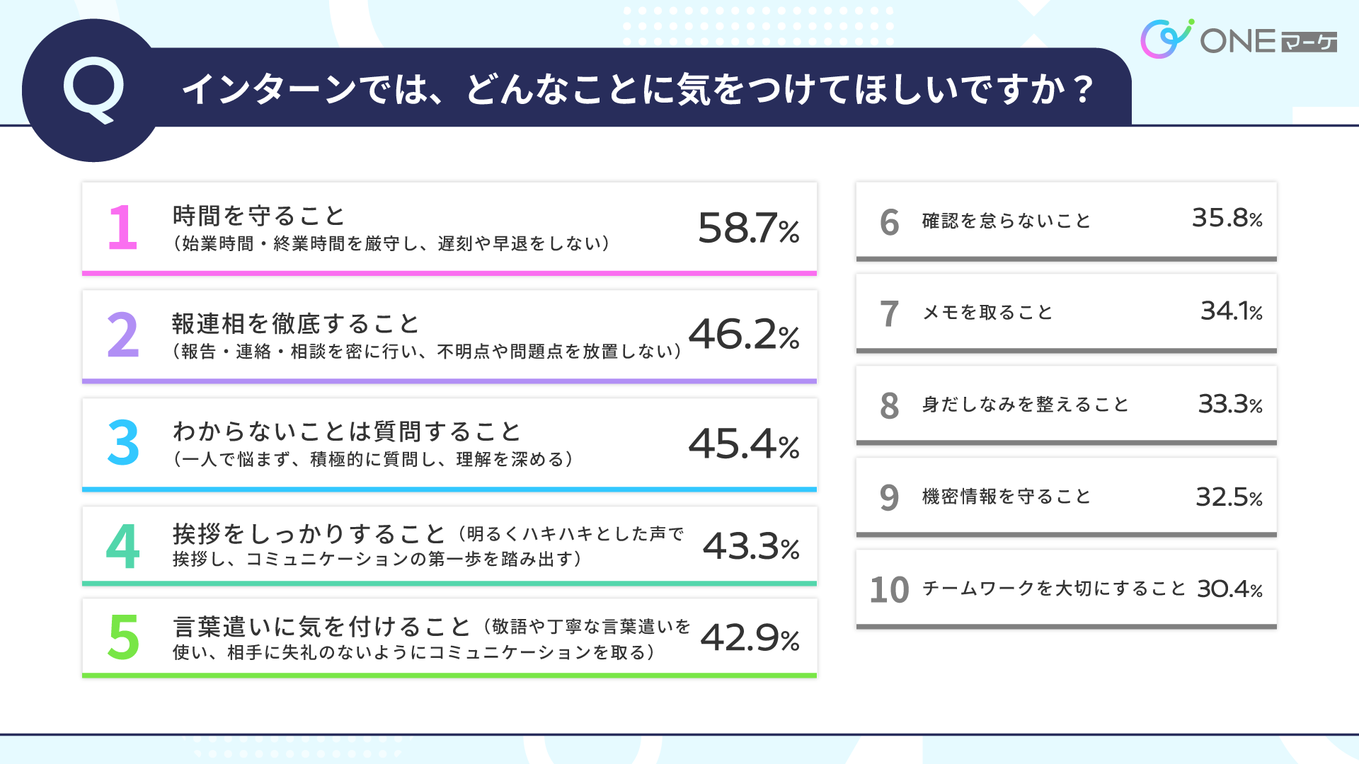 【ONEマーケ、社会人の大学生インターンに関する調査を実施】大学生インターンに求めるのはスキルよりもポテ...