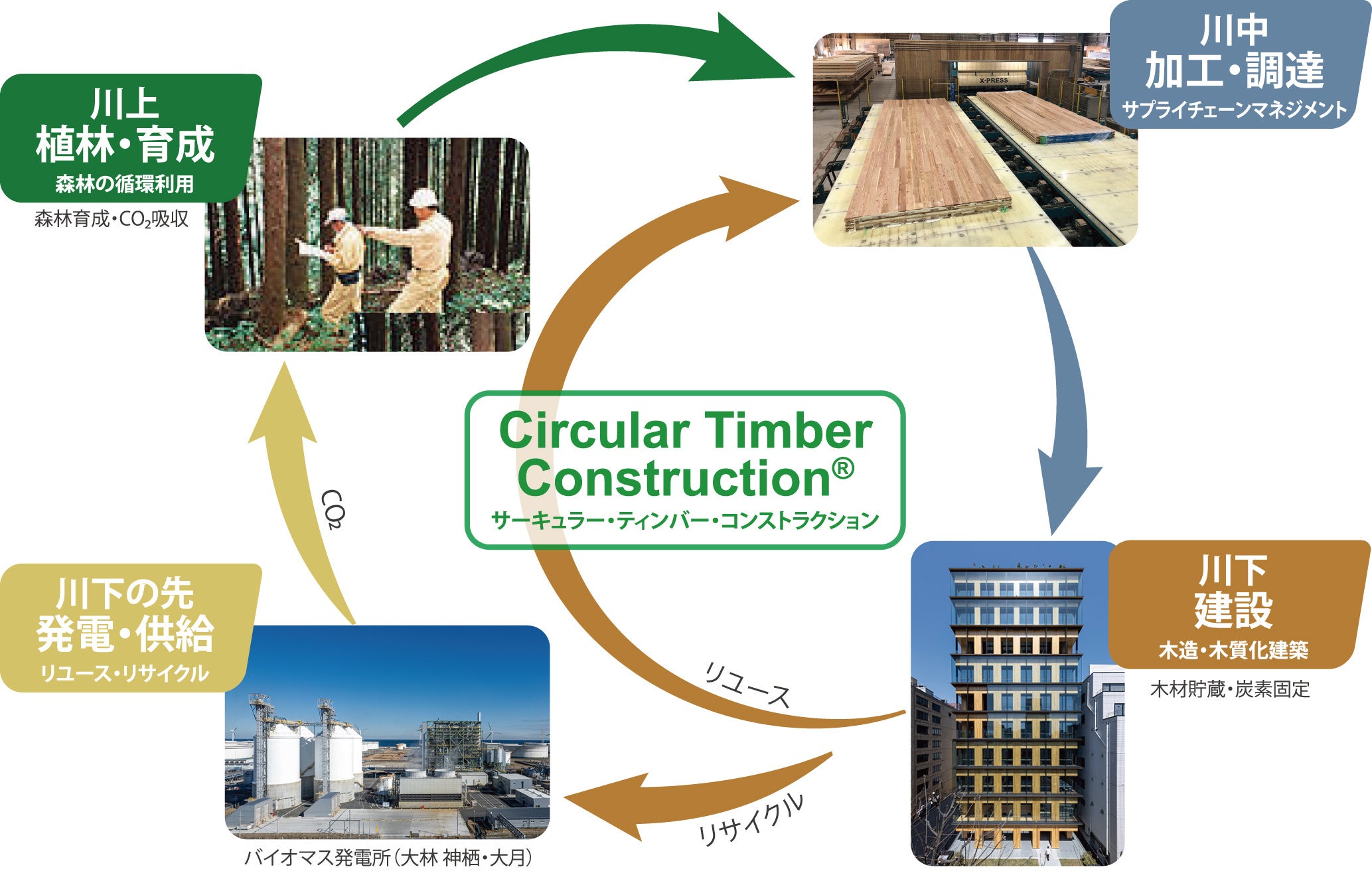 サイプレス・スナダヤと中部電力が合弁会社を設立し、2027年4月をめどに北海道で住宅用木構造材の生産、販売...