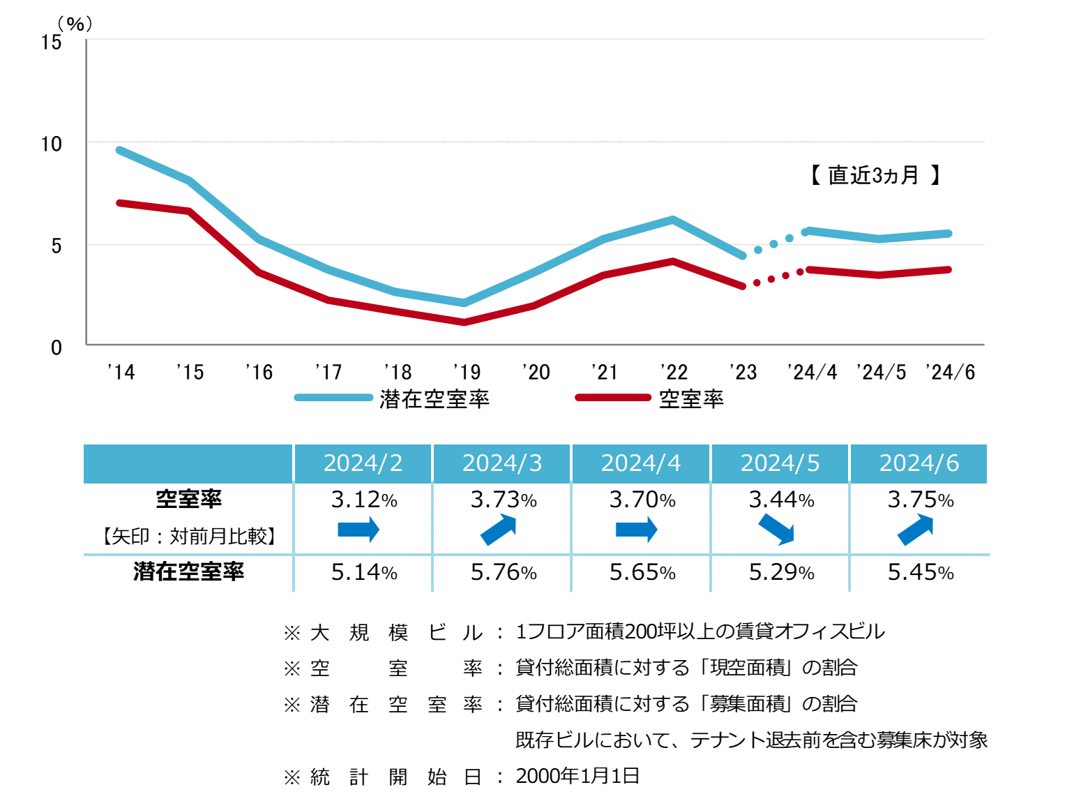 [大阪版]【最新オフィスマーケットレポート発表】オフィス空室率 前月から上昇