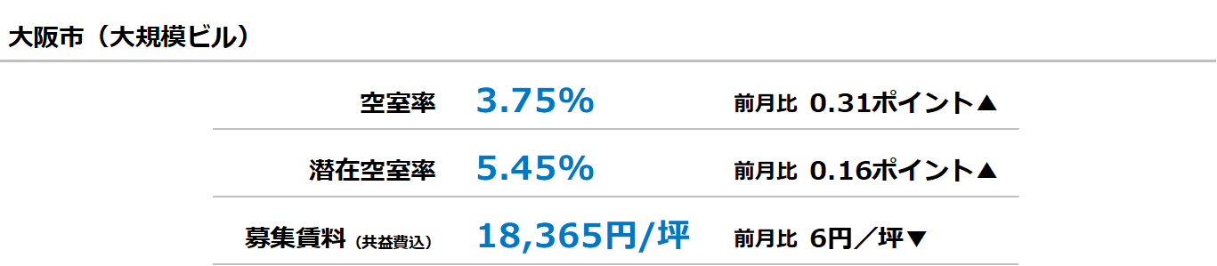 [大阪版]【最新オフィスマーケットレポート発表】オフィス空室率 前月から上昇