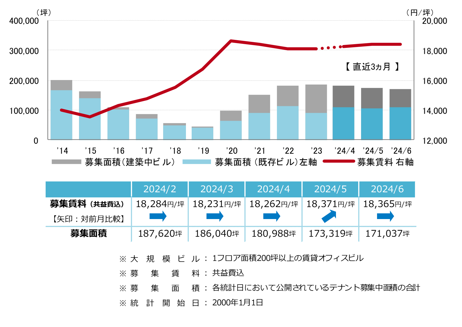 [大阪版]【最新オフィスマーケットレポート発表】オフィス空室率 前月から上昇