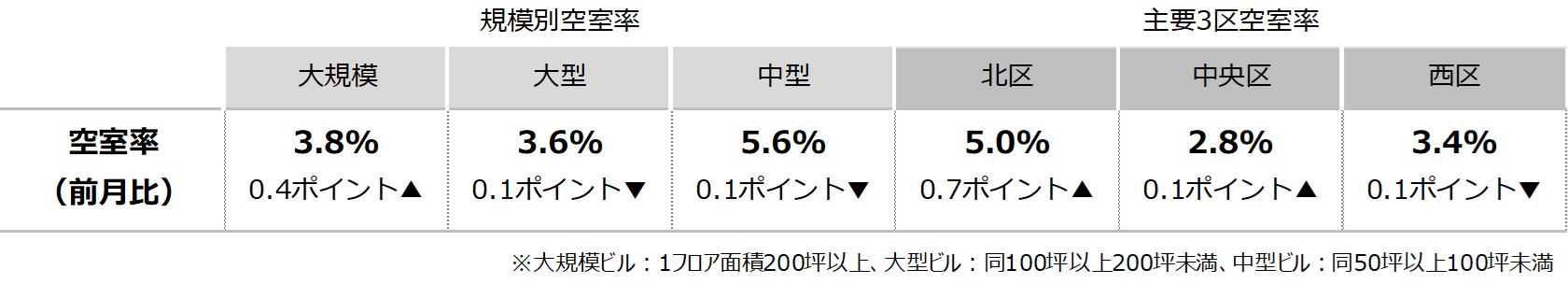 [大阪版]【最新オフィスマーケットレポート発表】オフィス空室率 前月から上昇