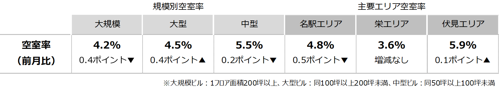 [名古屋版]【最新オフィスマーケットレポート発表】オフィス空室率 3ヵ月連続で小幅に低下