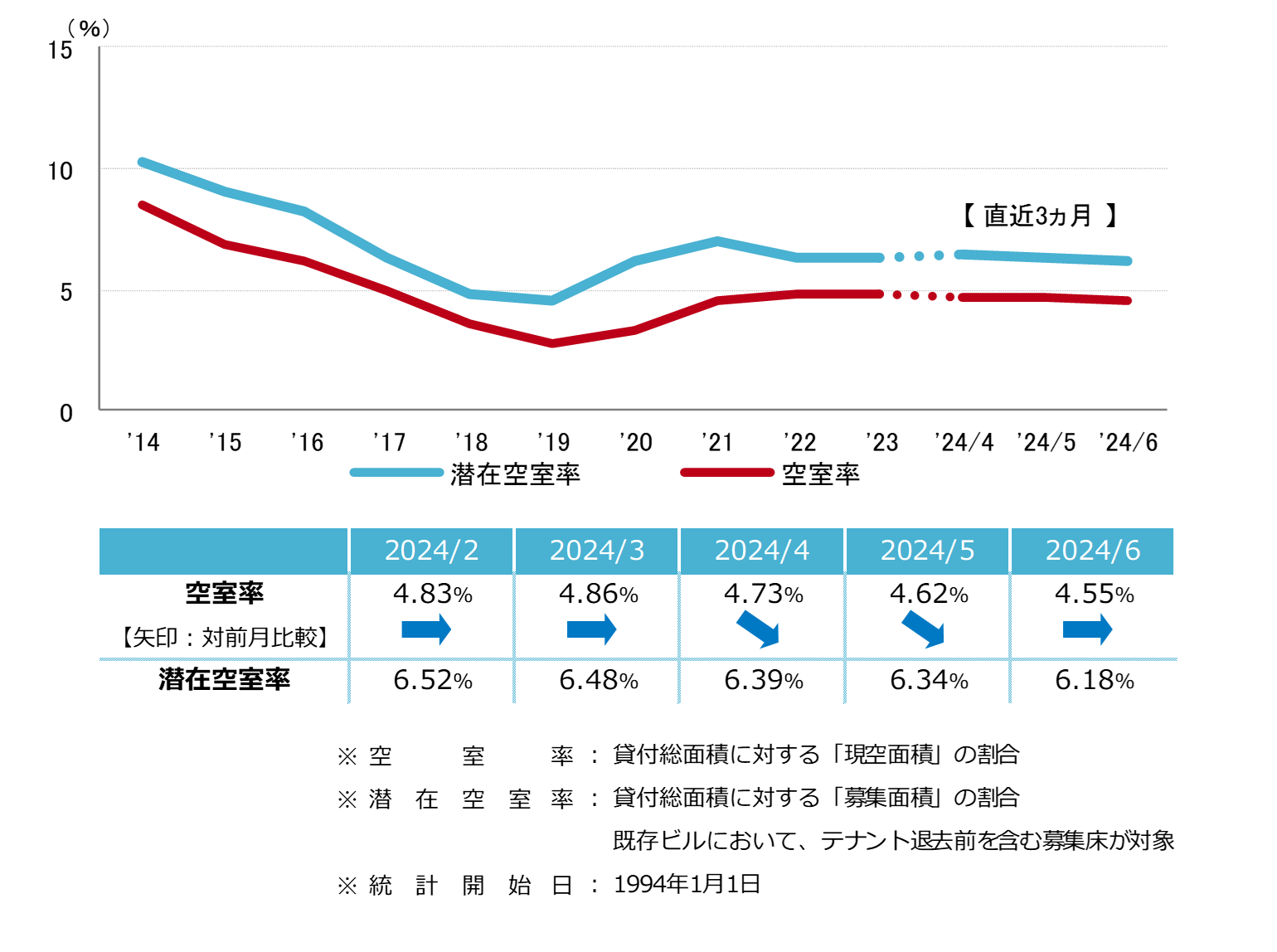 [名古屋版]【最新オフィスマーケットレポート発表】オフィス空室率 3ヵ月連続で小幅に低下