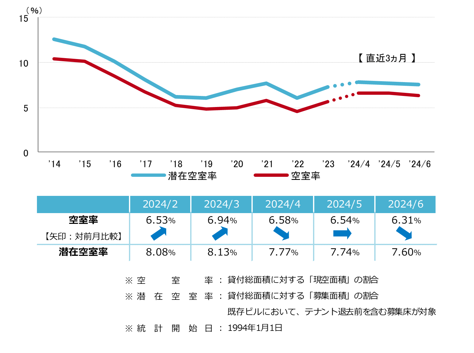 [仙台版]【最新オフィスマーケットレポート発表】オフィス空室率 3ヵ月連続で低下