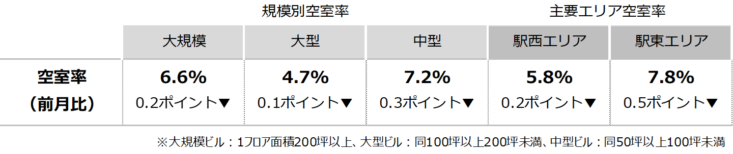 [仙台版]【最新オフィスマーケットレポート発表】オフィス空室率 3ヵ月連続で低下