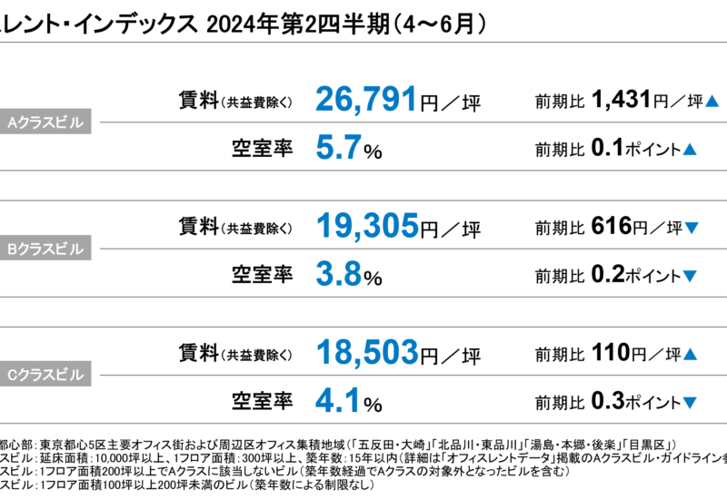 【最新レポート発表】オフィスレント・インデックス2024年第2四半期
