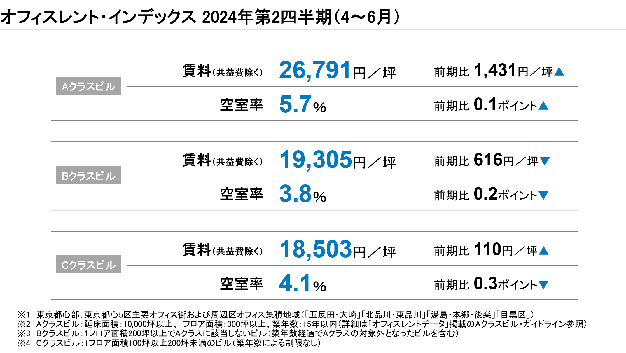 【最新レポート発表】オフィスレント・インデックス2024年第2四半期