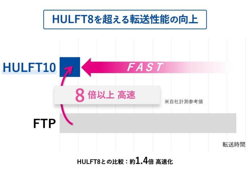 セゾンテクノロジー、FTP比8倍*の転送性能を実現した「HULFT」新バージョンの圧縮方式「Zstandard」先行体験...