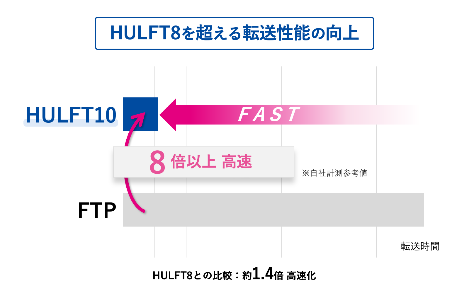 セゾンテクノロジー、FTP比8倍*の転送性能を実現した「HULFT」新バージョンの圧縮方式「Zstandard」先行体験...