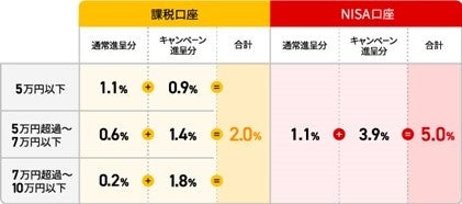 マネックス証券でdカードを利用した投信積立ができる「dカードのクレカ積立」を提供開始