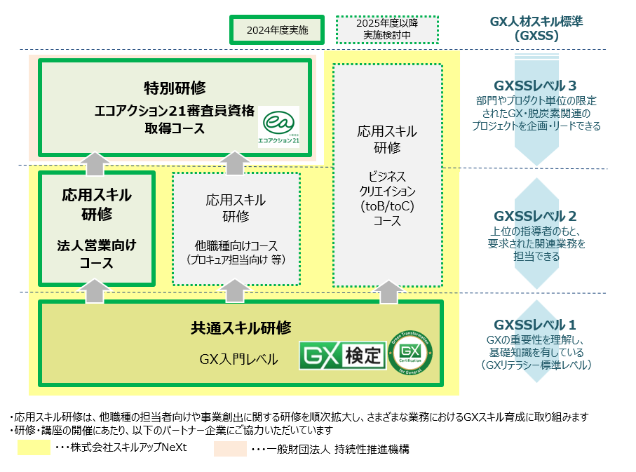 NTTドコモグループ、国内初、GXリーグ内で提唱された「GXスキル標準」に準拠した人材育成プログラムを導入