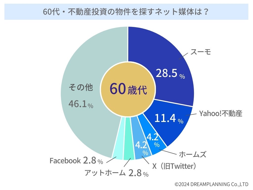 「不動産投資用物件を探すネット媒体は？」－不動産投資家にアンケート！