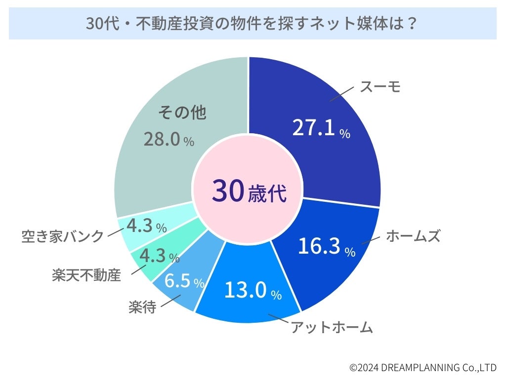 「不動産投資用物件を探すネット媒体は？」－不動産投資家にアンケート！