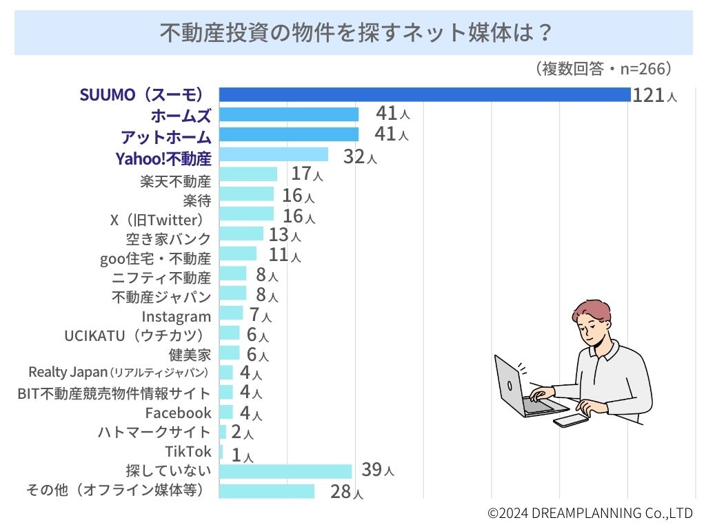 「不動産投資用物件を探すネット媒体は？」－不動産投資家にアンケート！