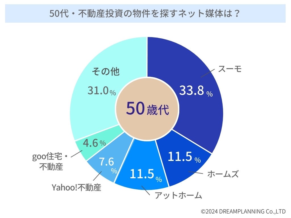 「不動産投資用物件を探すネット媒体は？」－不動産投資家にアンケート！